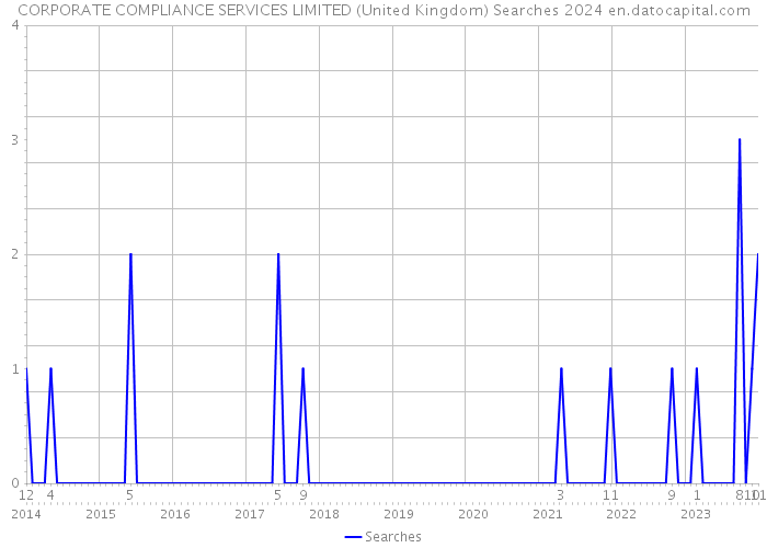 CORPORATE COMPLIANCE SERVICES LIMITED (United Kingdom) Searches 2024 