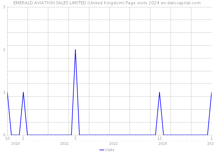 EMERALD AVIATION SALES LIMITED (United Kingdom) Page visits 2024 
