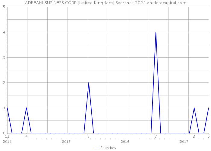 ADREANI BUSINESS CORP (United Kingdom) Searches 2024 