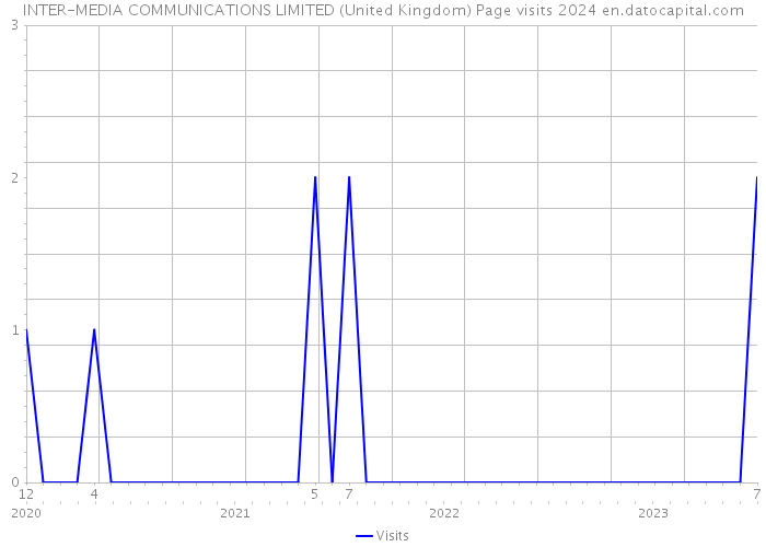 INTER-MEDIA COMMUNICATIONS LIMITED (United Kingdom) Page visits 2024 