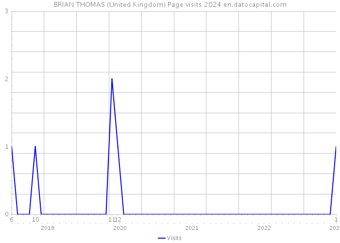 BRIAN THOMAS (United Kingdom) Page visits 2024 