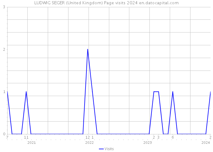 LUDWIG SEGER (United Kingdom) Page visits 2024 