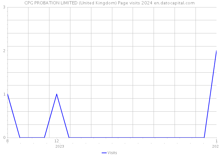 CPG PROBATION LIMITED (United Kingdom) Page visits 2024 