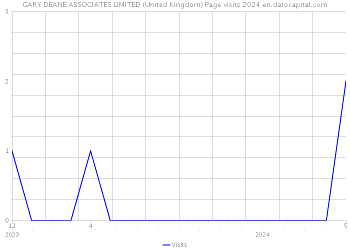 GARY DEANE ASSOCIATES LIMITED (United Kingdom) Page visits 2024 