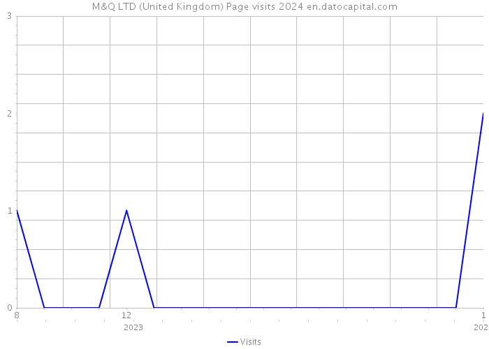 M&Q LTD (United Kingdom) Page visits 2024 