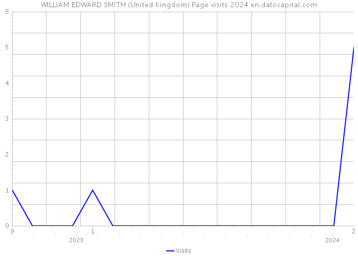 WILLIAM EDWARD SMITH (United Kingdom) Page visits 2024 