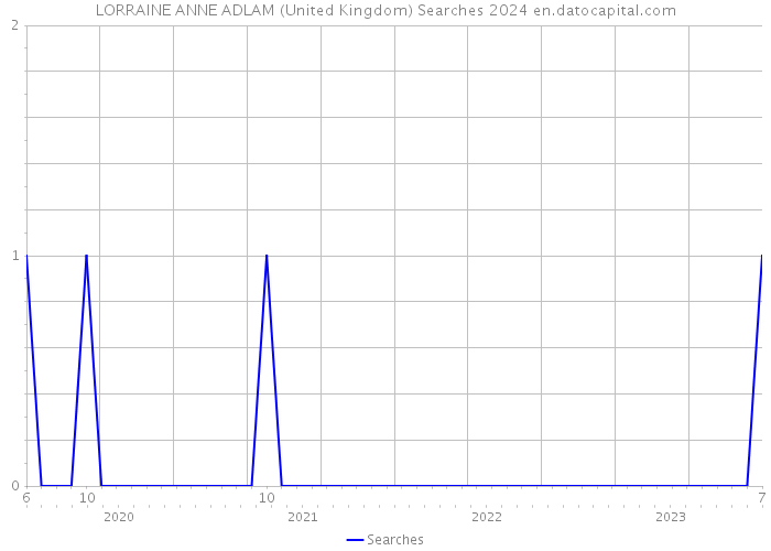 LORRAINE ANNE ADLAM (United Kingdom) Searches 2024 