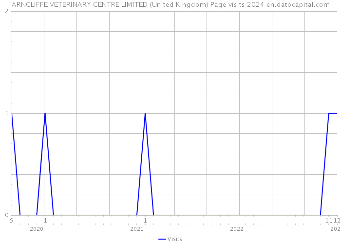 ARNCLIFFE VETERINARY CENTRE LIMITED (United Kingdom) Page visits 2024 