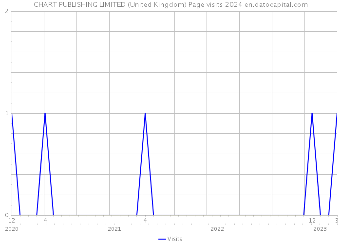 CHART PUBLISHING LIMITED (United Kingdom) Page visits 2024 