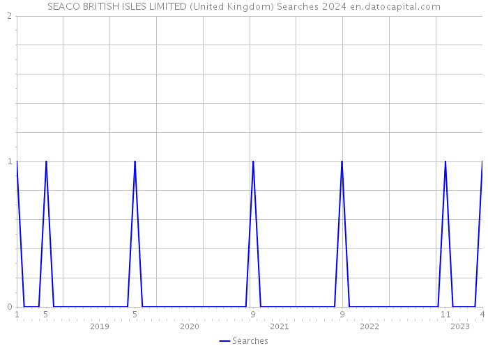 SEACO BRITISH ISLES LIMITED (United Kingdom) Searches 2024 