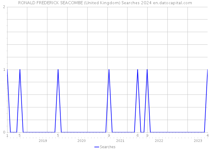 RONALD FREDERICK SEACOMBE (United Kingdom) Searches 2024 