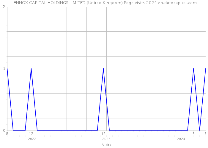 LENNOX CAPITAL HOLDINGS LIMITED (United Kingdom) Page visits 2024 