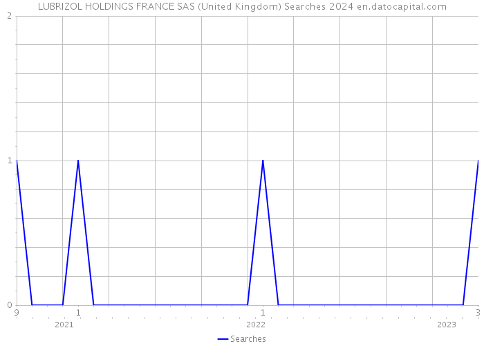 LUBRIZOL HOLDINGS FRANCE SAS (United Kingdom) Searches 2024 