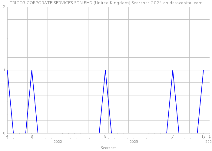 TRICOR CORPORATE SERVICES SDN.BHD (United Kingdom) Searches 2024 