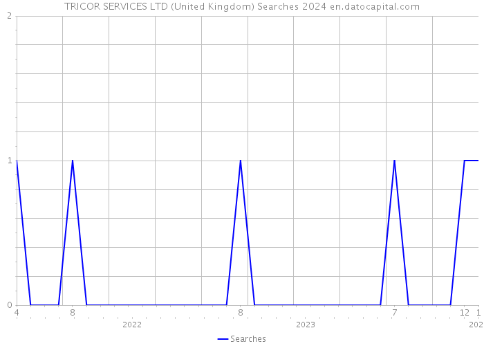 TRICOR SERVICES LTD (United Kingdom) Searches 2024 