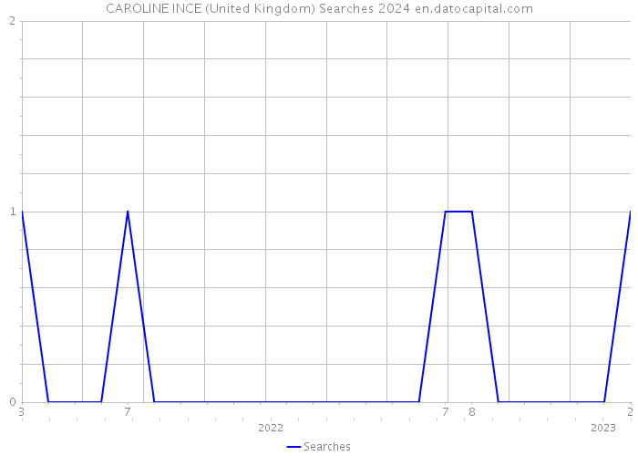 CAROLINE INCE (United Kingdom) Searches 2024 