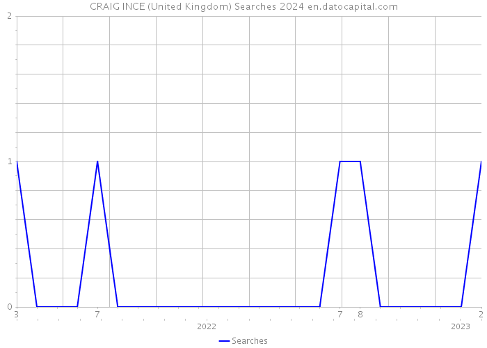 CRAIG INCE (United Kingdom) Searches 2024 