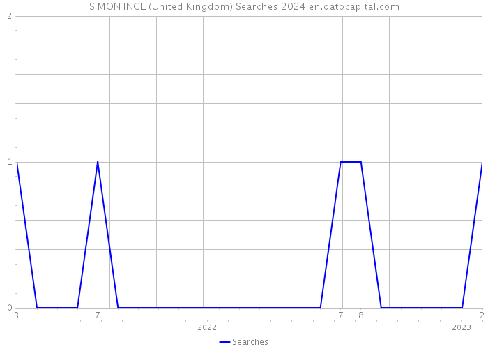 SIMON INCE (United Kingdom) Searches 2024 