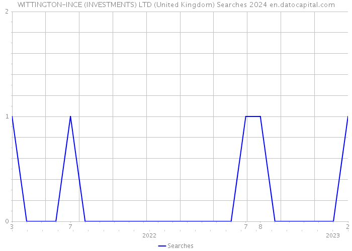 WITTINGTON-INCE (INVESTMENTS) LTD (United Kingdom) Searches 2024 