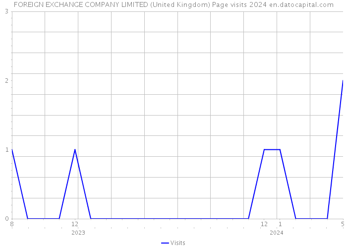 FOREIGN EXCHANGE COMPANY LIMITED (United Kingdom) Page visits 2024 