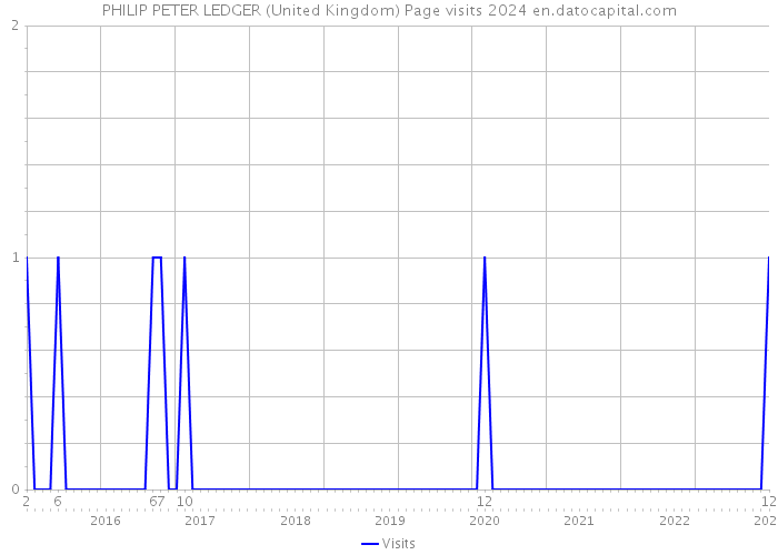 PHILIP PETER LEDGER (United Kingdom) Page visits 2024 