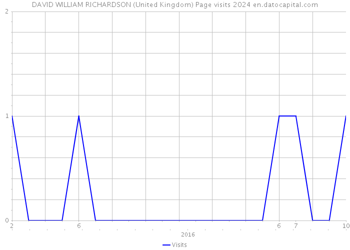 DAVID WILLIAM RICHARDSON (United Kingdom) Page visits 2024 
