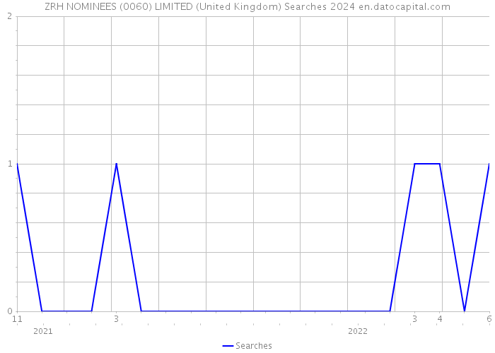 ZRH NOMINEES (0060) LIMITED (United Kingdom) Searches 2024 
