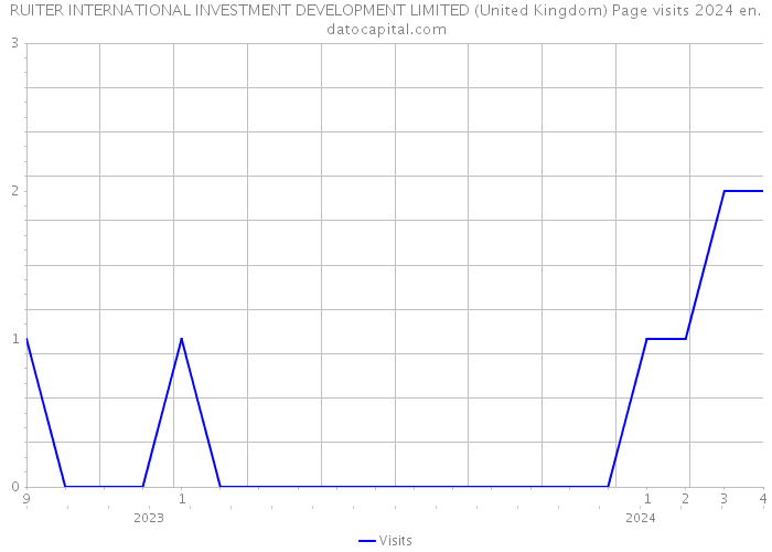 RUITER INTERNATIONAL INVESTMENT DEVELOPMENT LIMITED (United Kingdom) Page visits 2024 