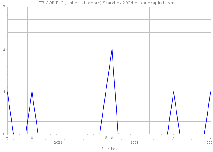 TRICOR PLC (United Kingdom) Searches 2024 