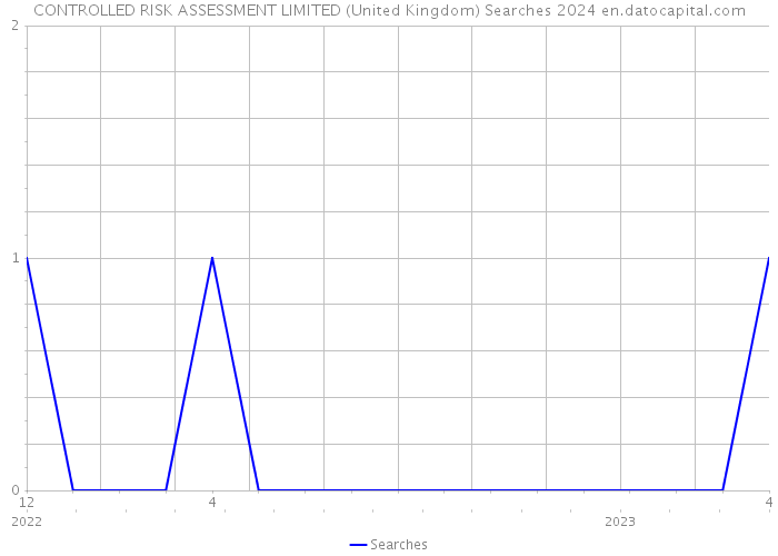 CONTROLLED RISK ASSESSMENT LIMITED (United Kingdom) Searches 2024 