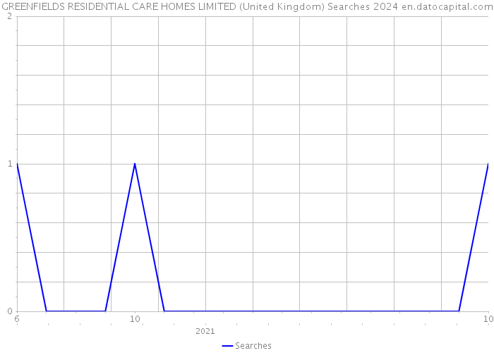 GREENFIELDS RESIDENTIAL CARE HOMES LIMITED (United Kingdom) Searches 2024 
