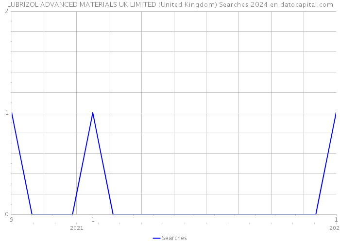 LUBRIZOL ADVANCED MATERIALS UK LIMITED (United Kingdom) Searches 2024 