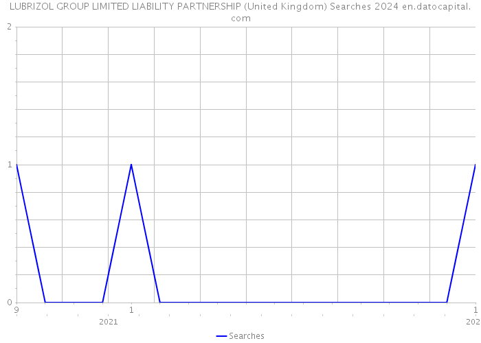 LUBRIZOL GROUP LIMITED LIABILITY PARTNERSHIP (United Kingdom) Searches 2024 