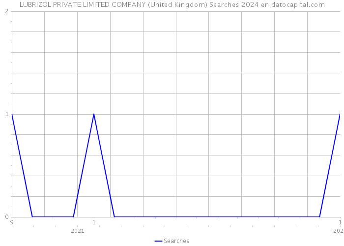 LUBRIZOL PRIVATE LIMITED COMPANY (United Kingdom) Searches 2024 