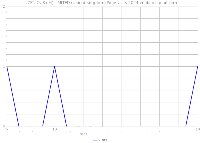 INGENIOUS (IM) LIMITED (United Kingdom) Page visits 2024 