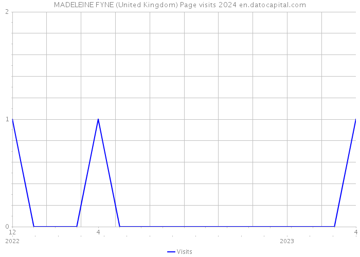 MADELEINE FYNE (United Kingdom) Page visits 2024 