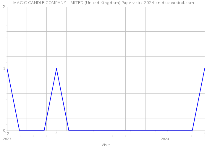 MAGIC CANDLE COMPANY LIMITED (United Kingdom) Page visits 2024 