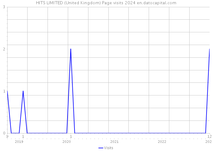 HITS LIMITED (United Kingdom) Page visits 2024 