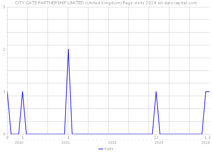 CITY GATE PARTNERSHIP LIMITED (United Kingdom) Page visits 2024 