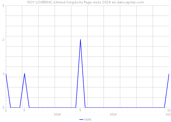 ROY LOVERING (United Kingdom) Page visits 2024 