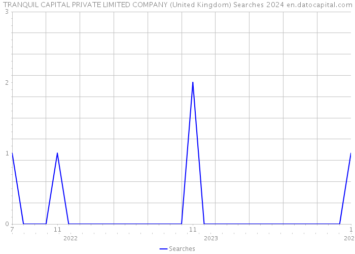 TRANQUIL CAPITAL PRIVATE LIMITED COMPANY (United Kingdom) Searches 2024 