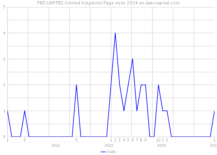 FED LIMITED (United Kingdom) Page visits 2024 