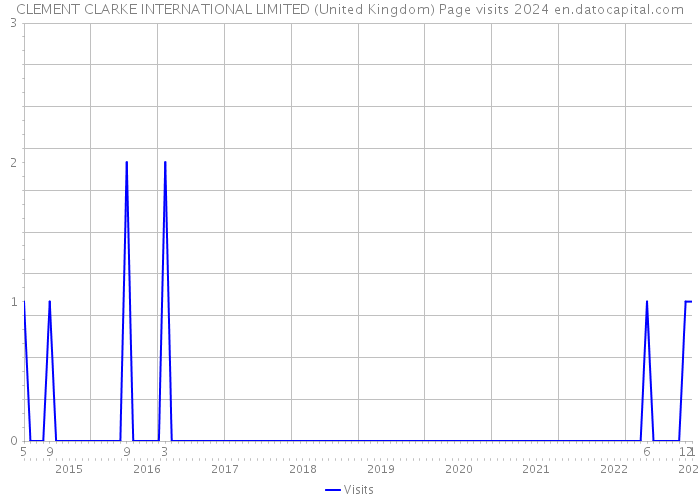 CLEMENT CLARKE INTERNATIONAL LIMITED (United Kingdom) Page visits 2024 
