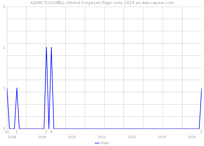 ADAM TUCKWELL (United Kingdom) Page visits 2024 