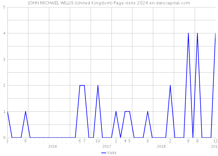 JOHN MICHAEL WILLIS (United Kingdom) Page visits 2024 
