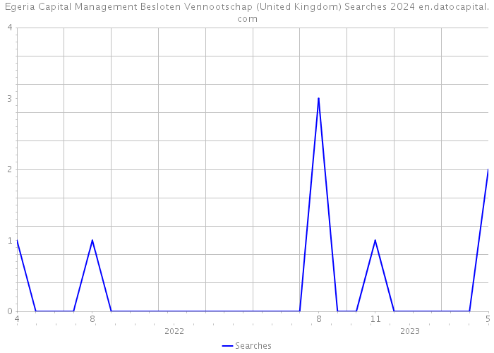 Egeria Capital Management Besloten Vennootschap (United Kingdom) Searches 2024 