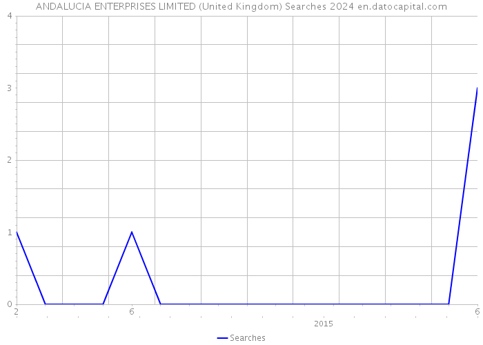 ANDALUCIA ENTERPRISES LIMITED (United Kingdom) Searches 2024 