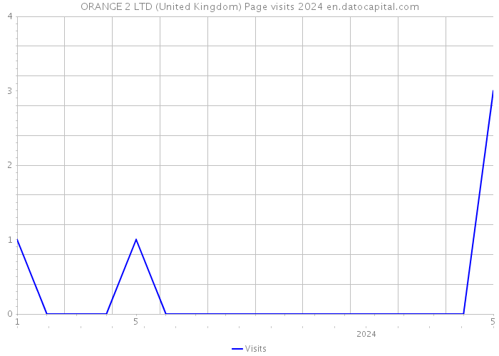 ORANGE 2 LTD (United Kingdom) Page visits 2024 