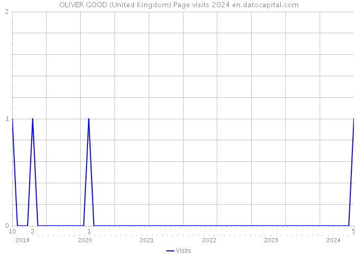 OLIVER GOOD (United Kingdom) Page visits 2024 