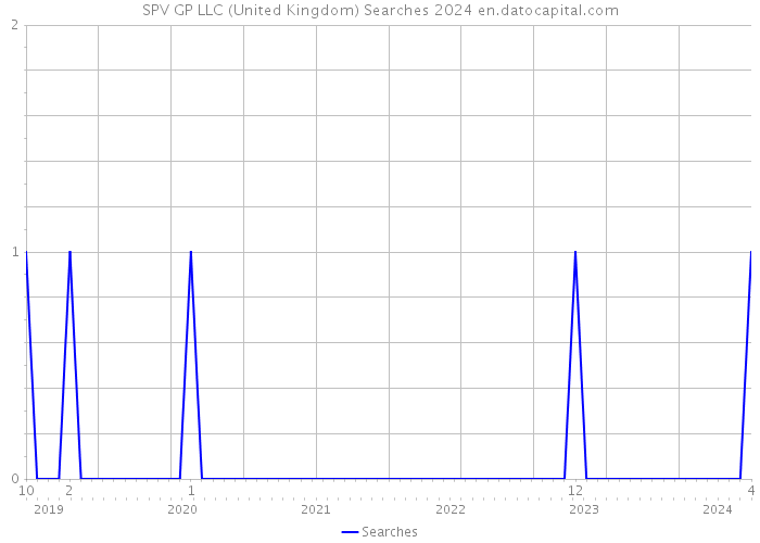 SPV GP LLC (United Kingdom) Searches 2024 